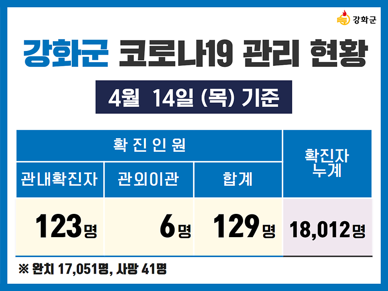 4/14(목) 기준 강화군 코로나19 관리현황을 알려드립니다. 사진